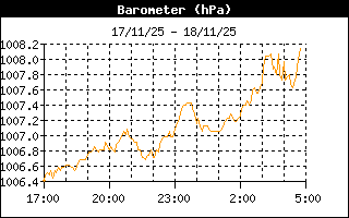 Barometer History