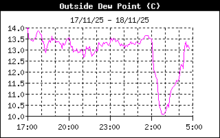 Outside Dewpoint History