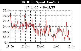 High Wind Speed History