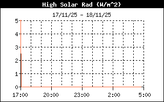 High Solar Radiation History