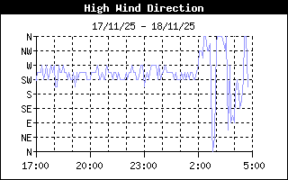 High Wind Direction History