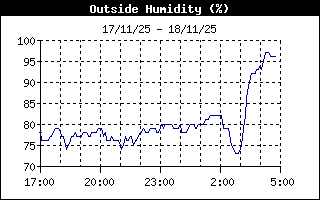 Outside Humidity History