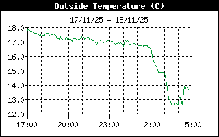 Outside Temperature History
