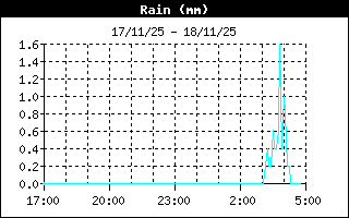 Total Rain History