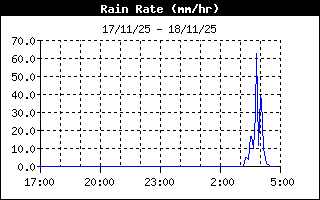 Rain Rate History