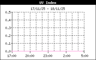 UV Index History