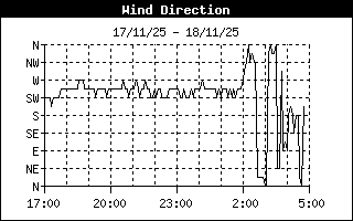 Wind Direction History