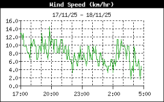 Avarage Wind Speed History