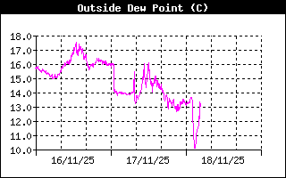 Outside Dewpoint History