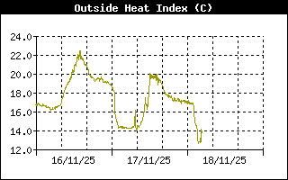 Heat Index History