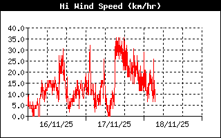 High Wind Speed History