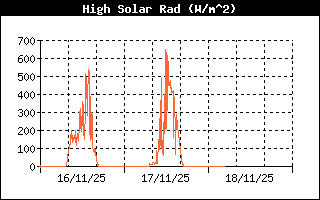 High Solar Radiation History