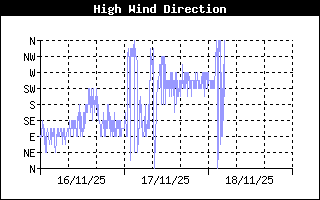 High Wind Direction History
