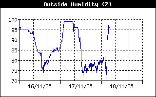 Outside Humidity History