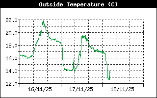 Outside Temperature History