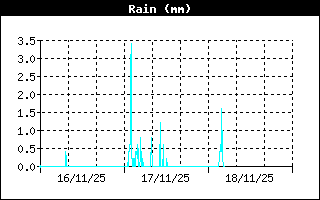 Total Rain History