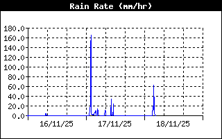 Rain Rate History