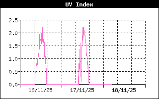 UV Index History