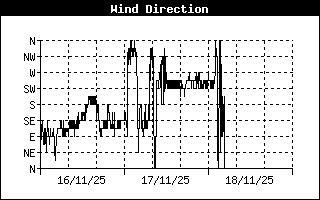 Wind Direction History