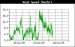 Avarage Wind Speed History