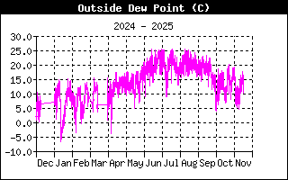Outside Dewpoint History
