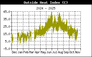 Heat Index History