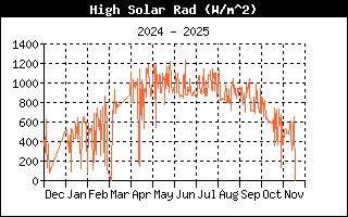High Solar Radiation History