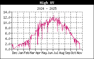 High UV History