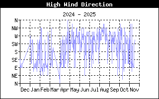 High Wind Direction History