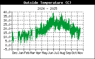Outside Temperature History