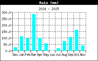 Total Rain History