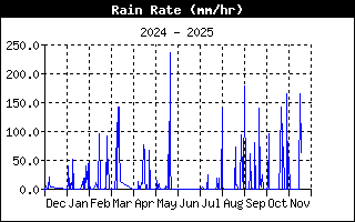 Rain Rate History