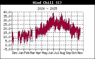 Wind Chill History