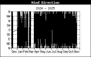 Wind Direction History