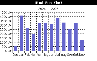Wind Run History