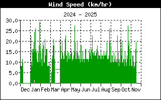 Avarage Wind Speed History