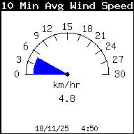 Averange Wind Speed 10 minutes