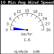 Averange Wind Speed 10 minutes