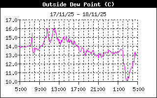Outside Dewpoint History