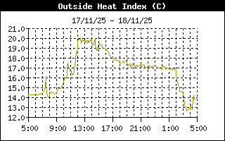 Heat Index History