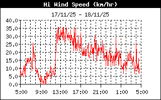 High Wind Speed History