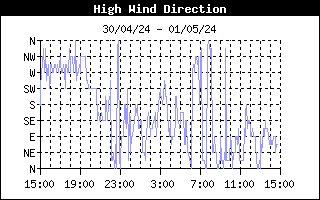 High Wind Direction History