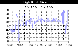 High Wind Direction History