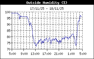 Outside Humidity History