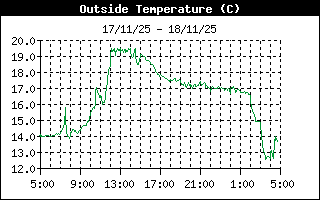 Outside Temperature History