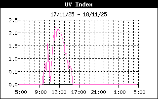 UV Index History