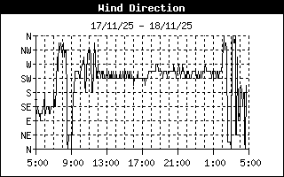 Wind Direction History