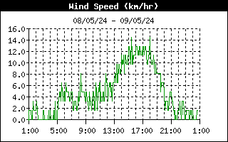 Avarage Wind Speed History