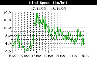 Avarage Wind Speed History
