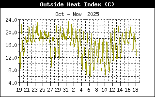 Heat Index History